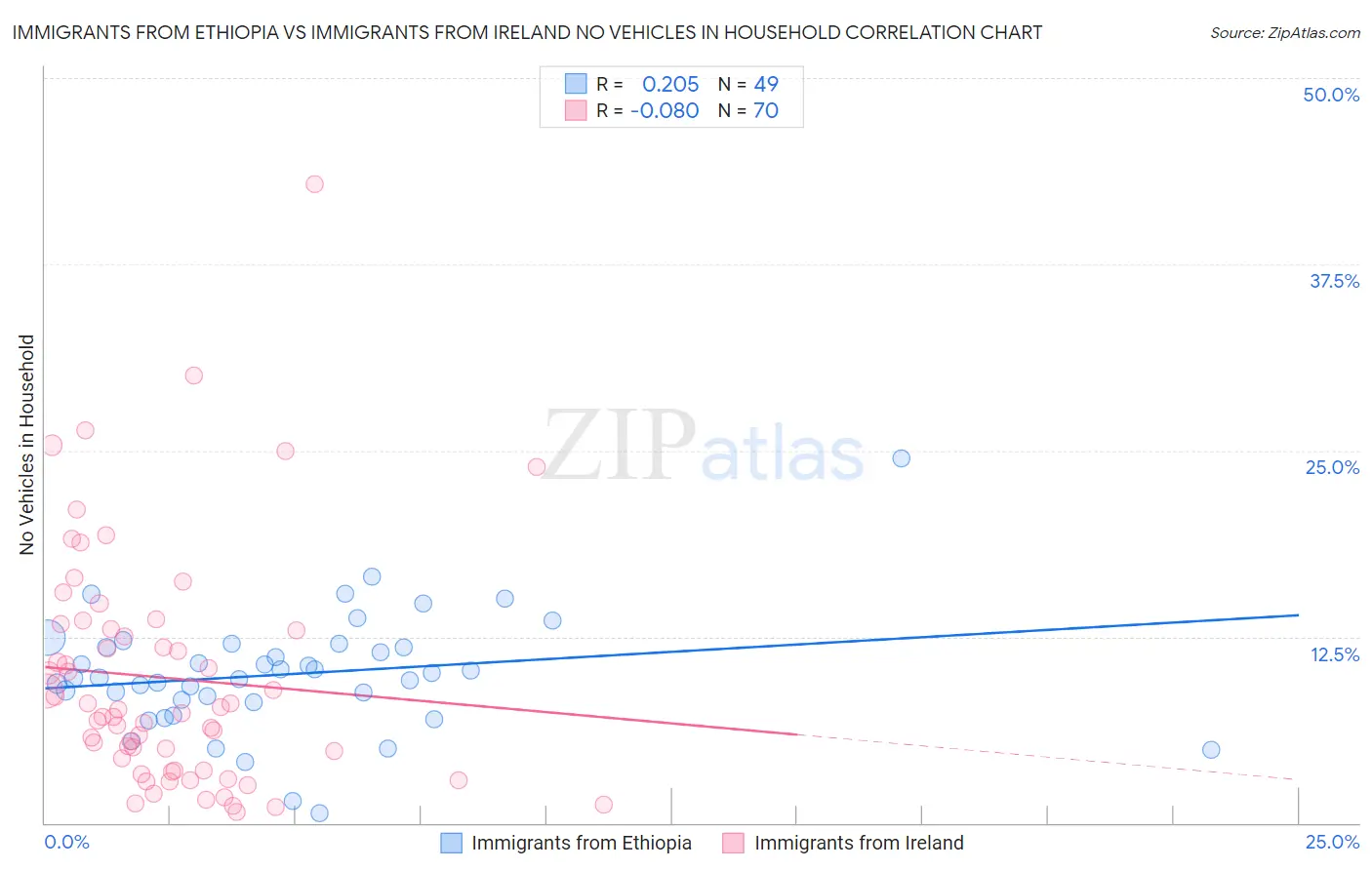 Immigrants from Ethiopia vs Immigrants from Ireland No Vehicles in Household