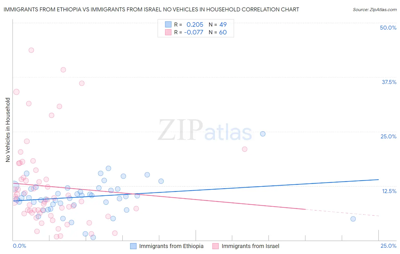 Immigrants from Ethiopia vs Immigrants from Israel No Vehicles in Household