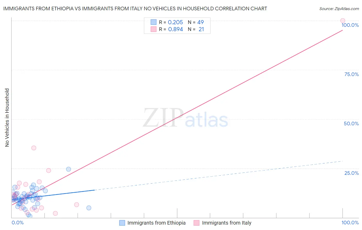 Immigrants from Ethiopia vs Immigrants from Italy No Vehicles in Household