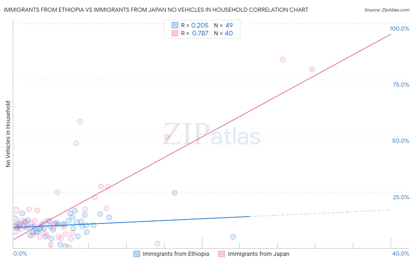 Immigrants from Ethiopia vs Immigrants from Japan No Vehicles in Household