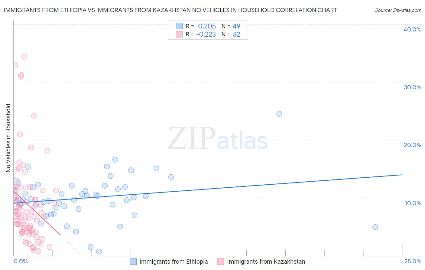 Immigrants from Ethiopia vs Immigrants from Kazakhstan No Vehicles in Household