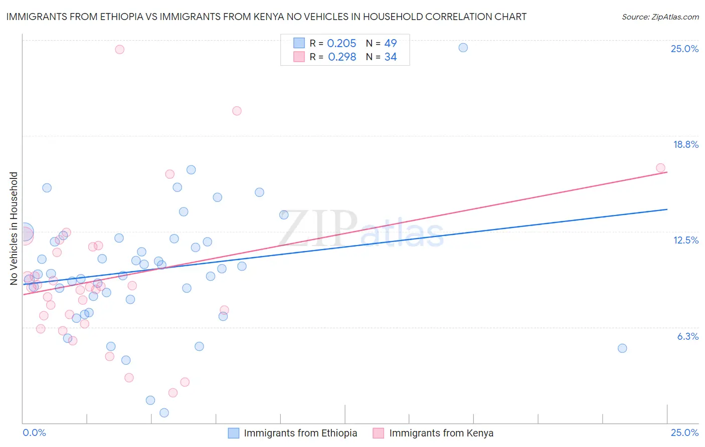 Immigrants from Ethiopia vs Immigrants from Kenya No Vehicles in Household