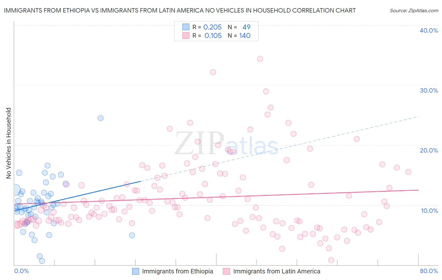 Immigrants from Ethiopia vs Immigrants from Latin America No Vehicles in Household