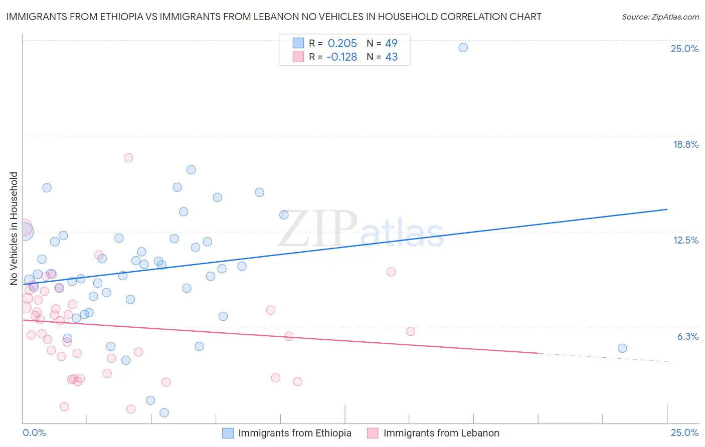 Immigrants from Ethiopia vs Immigrants from Lebanon No Vehicles in Household
