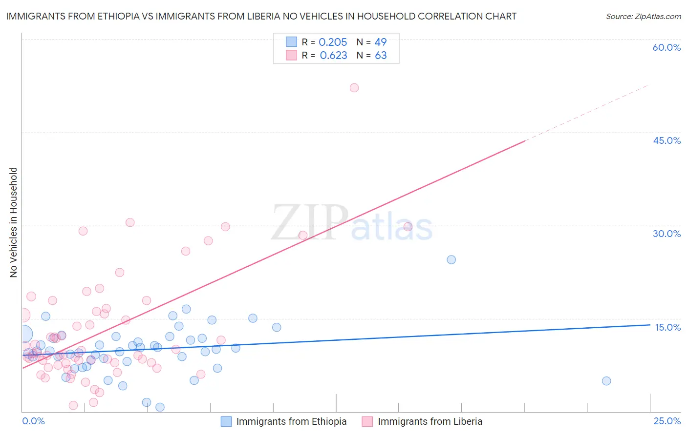 Immigrants from Ethiopia vs Immigrants from Liberia No Vehicles in Household