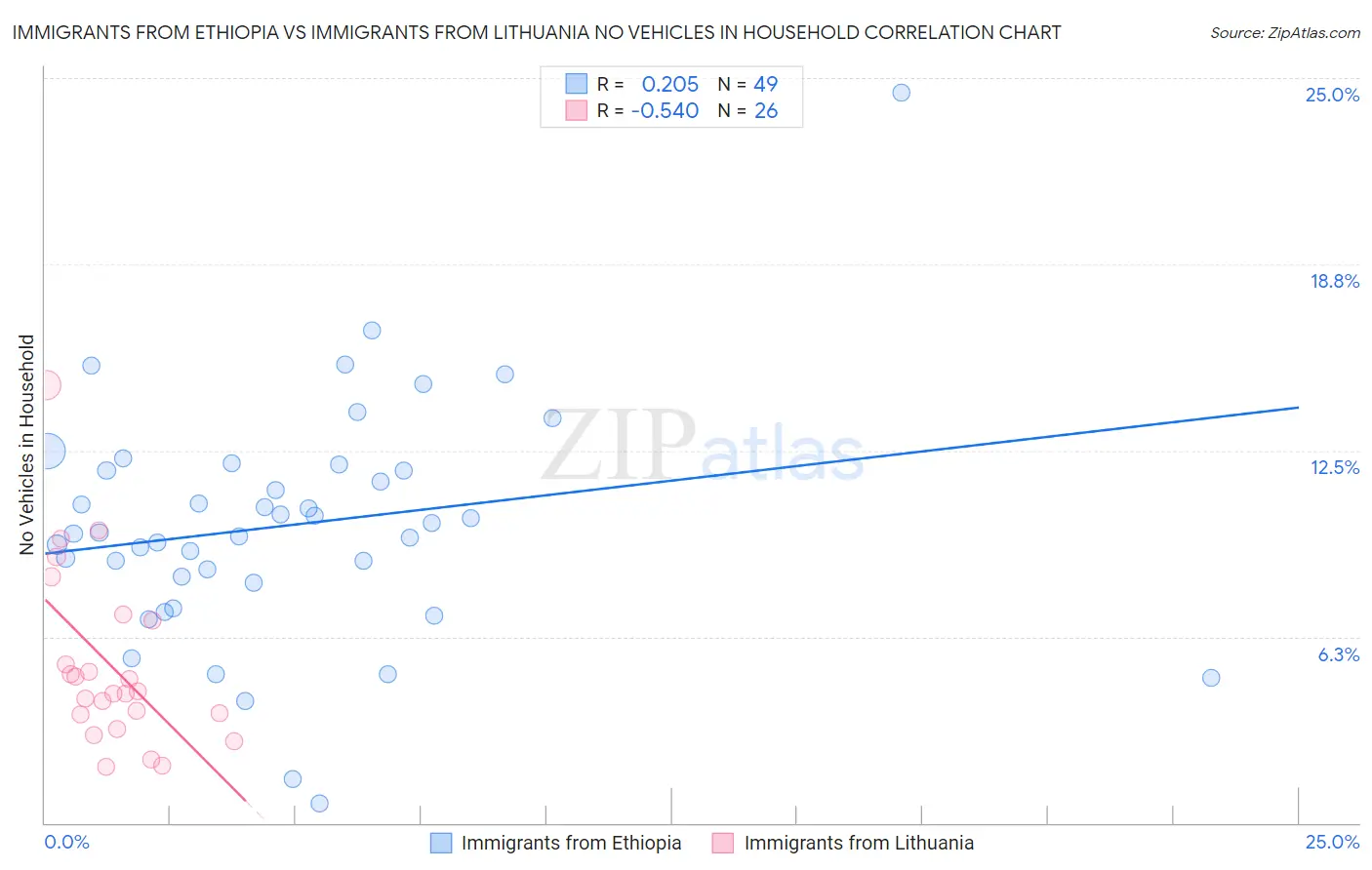 Immigrants from Ethiopia vs Immigrants from Lithuania No Vehicles in Household