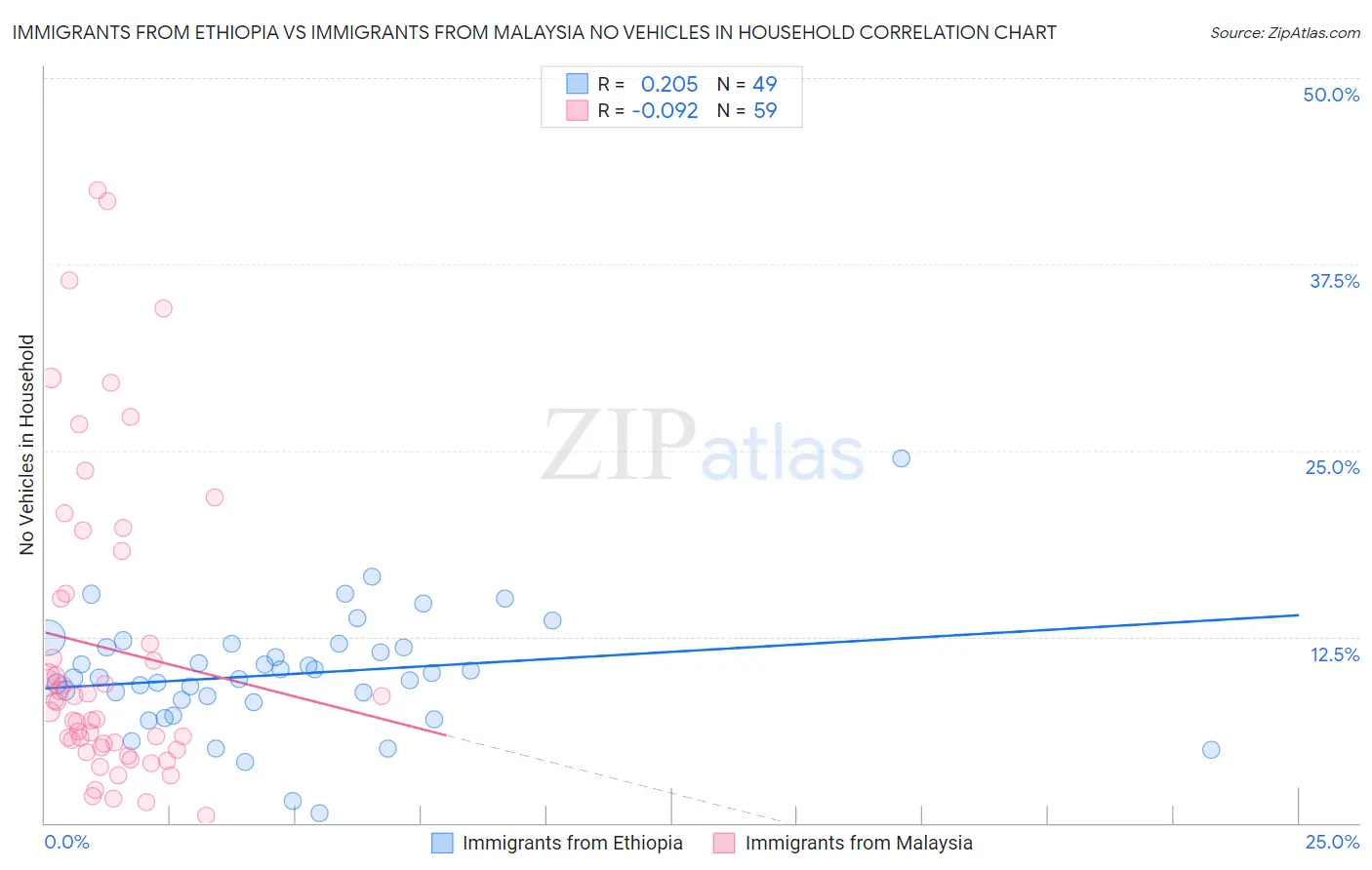 Immigrants from Ethiopia vs Immigrants from Malaysia No Vehicles in Household