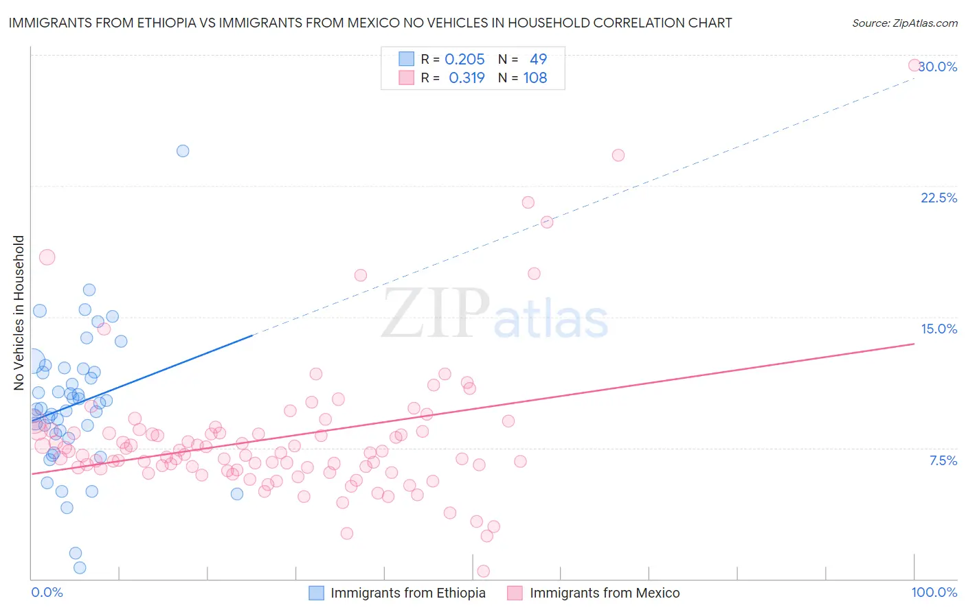 Immigrants from Ethiopia vs Immigrants from Mexico No Vehicles in Household