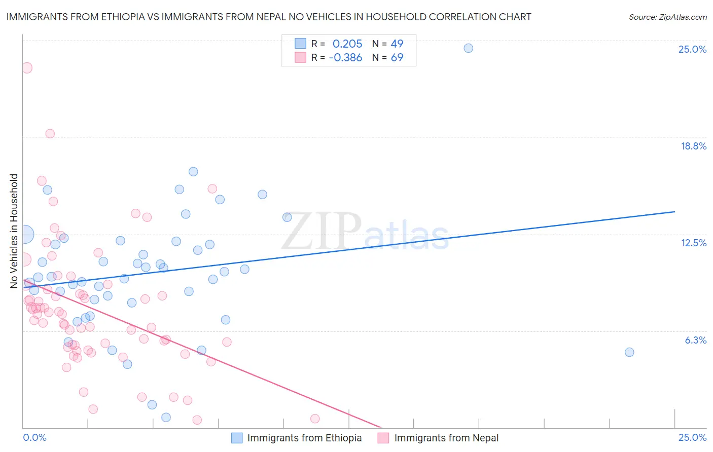 Immigrants from Ethiopia vs Immigrants from Nepal No Vehicles in Household