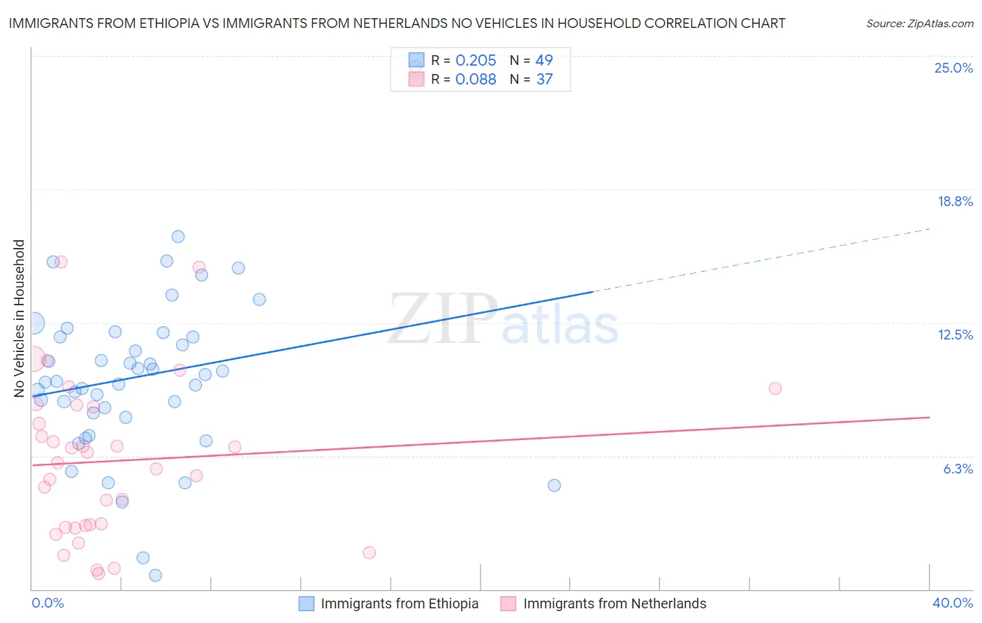 Immigrants from Ethiopia vs Immigrants from Netherlands No Vehicles in Household