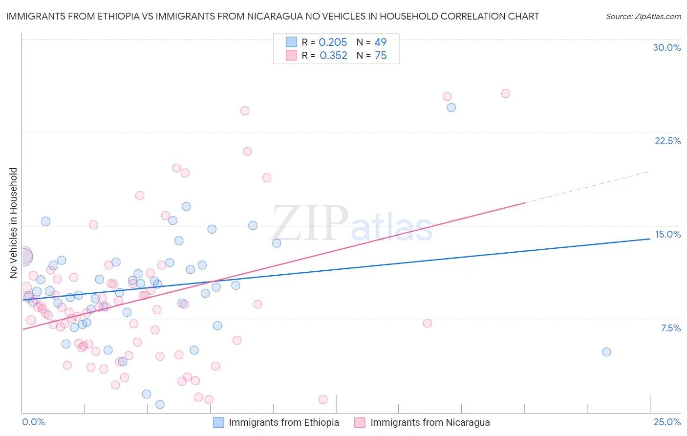 Immigrants from Ethiopia vs Immigrants from Nicaragua No Vehicles in Household
