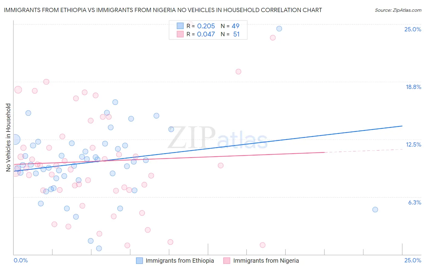 Immigrants from Ethiopia vs Immigrants from Nigeria No Vehicles in Household