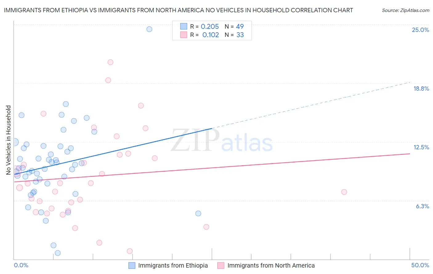 Immigrants from Ethiopia vs Immigrants from North America No Vehicles in Household
