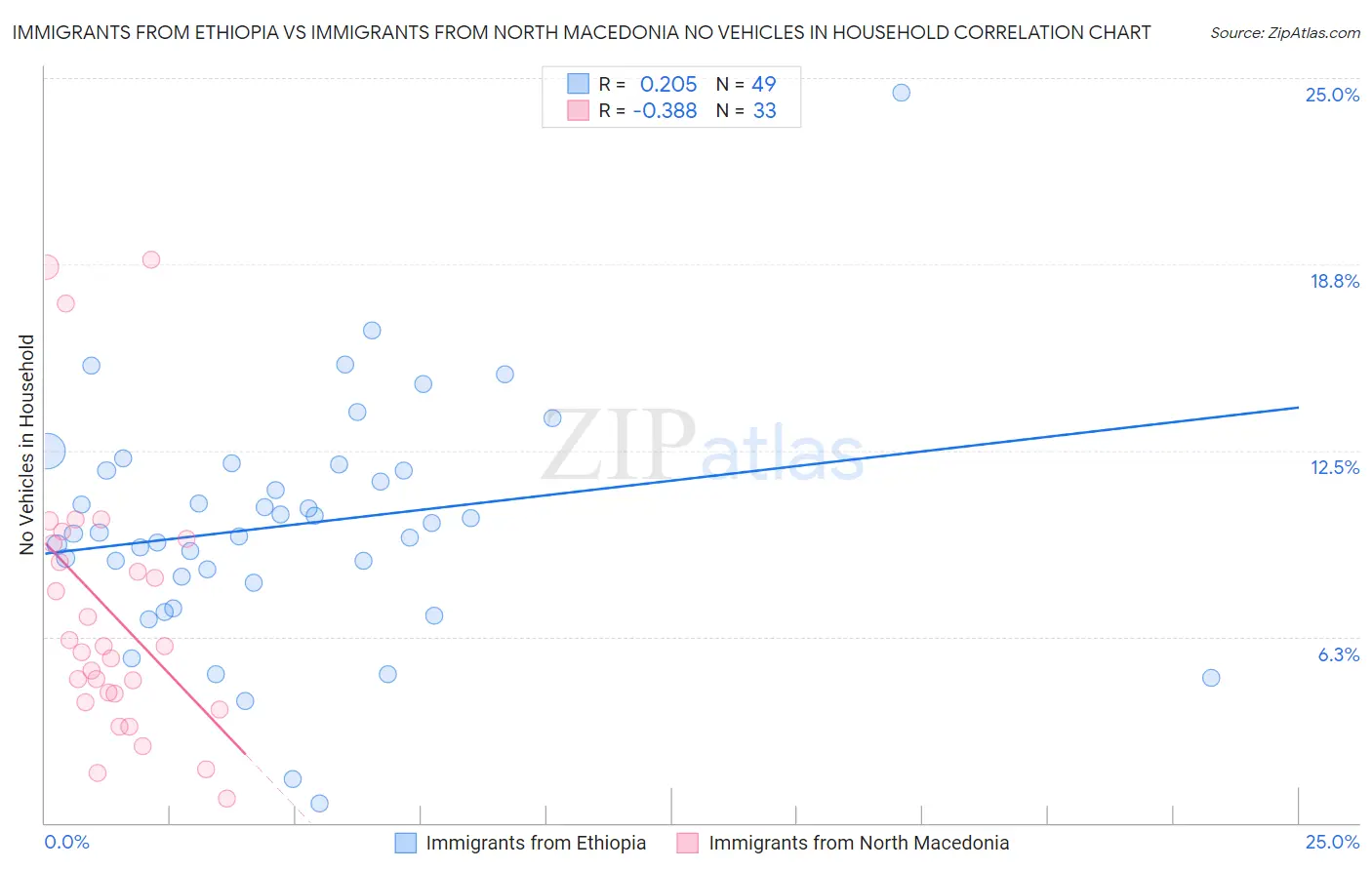 Immigrants from Ethiopia vs Immigrants from North Macedonia No Vehicles in Household
