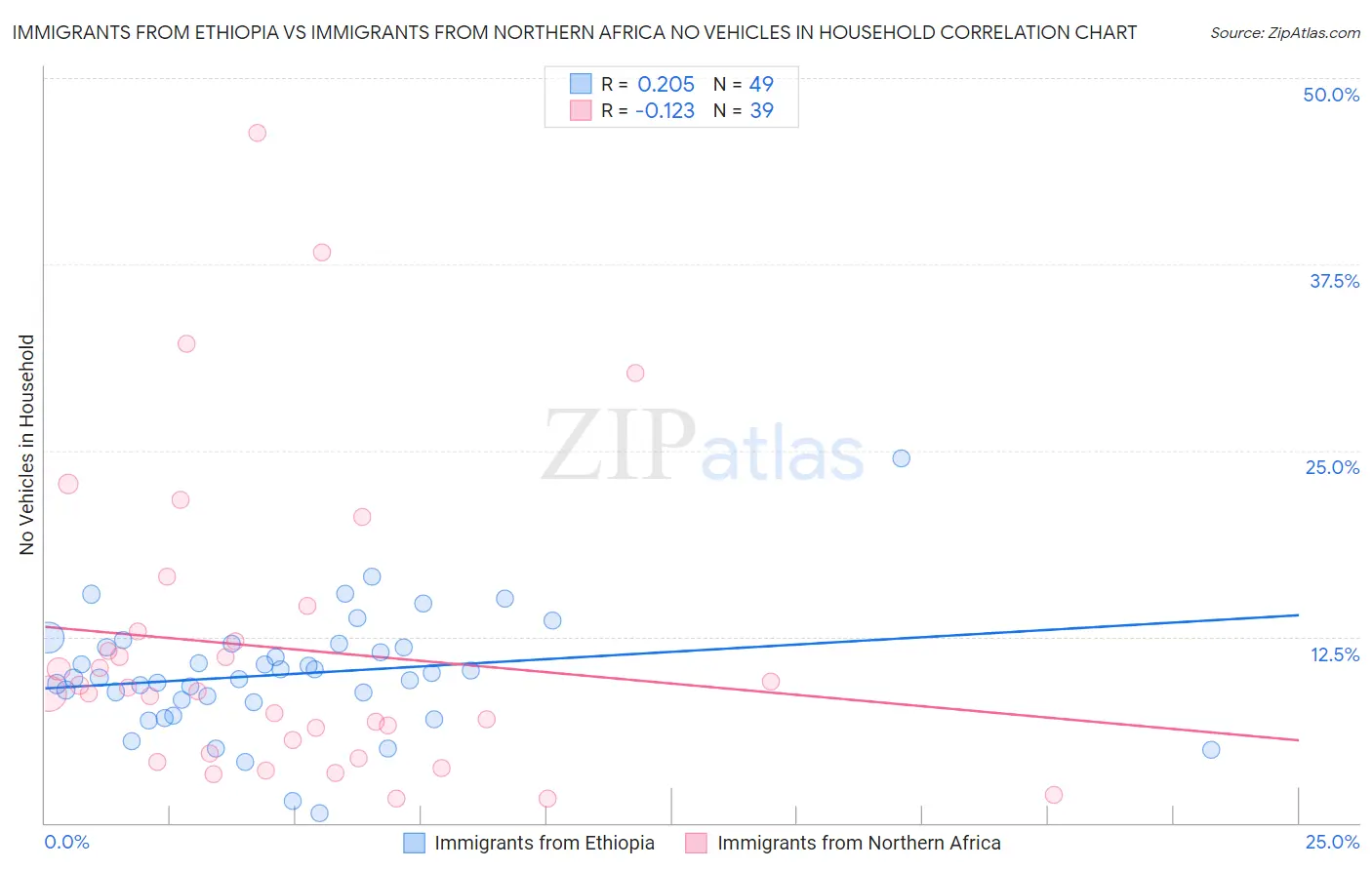 Immigrants from Ethiopia vs Immigrants from Northern Africa No Vehicles in Household