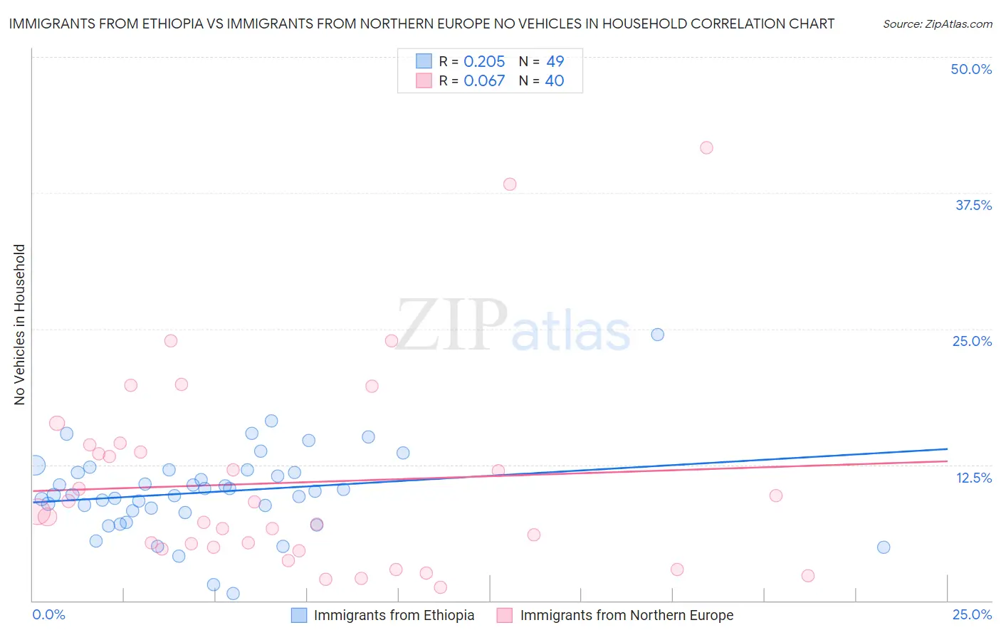 Immigrants from Ethiopia vs Immigrants from Northern Europe No Vehicles in Household