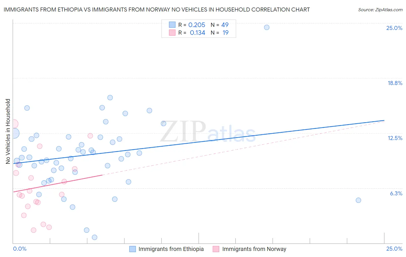 Immigrants from Ethiopia vs Immigrants from Norway No Vehicles in Household