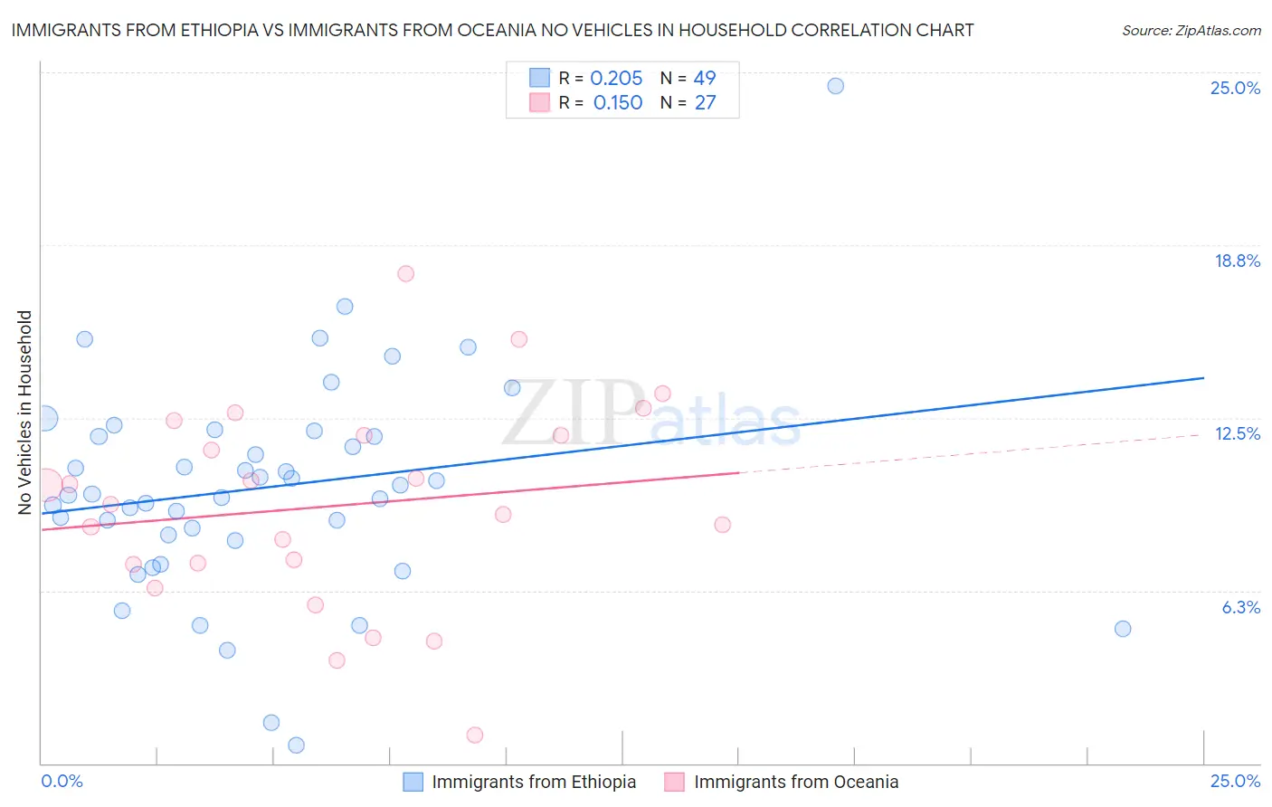 Immigrants from Ethiopia vs Immigrants from Oceania No Vehicles in Household