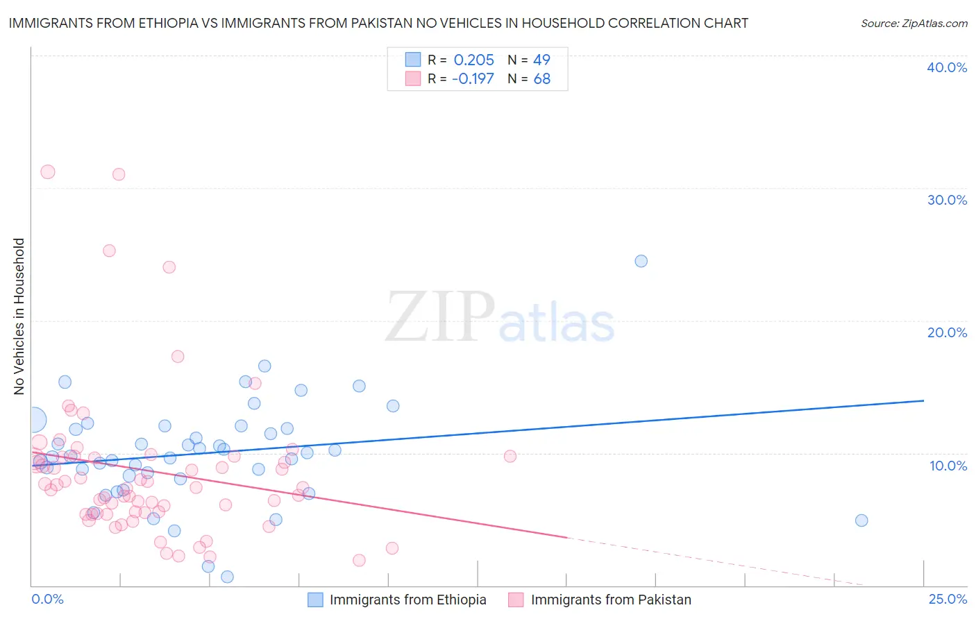 Immigrants from Ethiopia vs Immigrants from Pakistan No Vehicles in Household