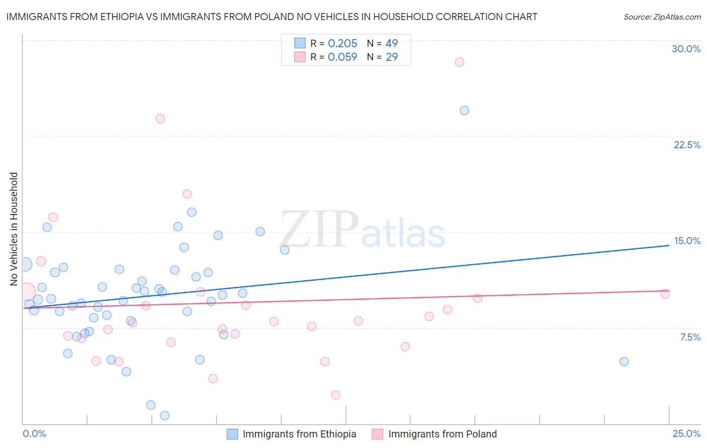 Immigrants from Ethiopia vs Immigrants from Poland No Vehicles in Household