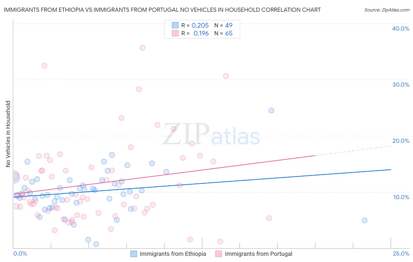 Immigrants from Ethiopia vs Immigrants from Portugal No Vehicles in Household