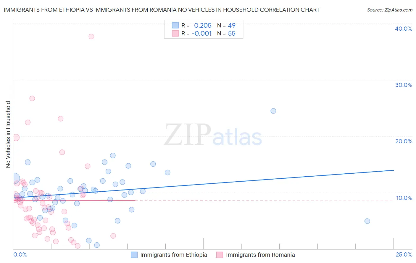 Immigrants from Ethiopia vs Immigrants from Romania No Vehicles in Household