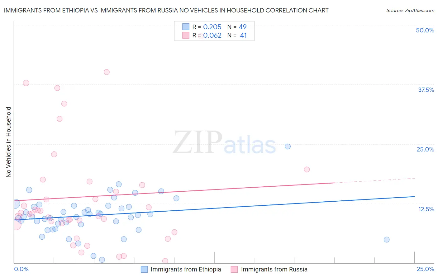 Immigrants from Ethiopia vs Immigrants from Russia No Vehicles in Household
