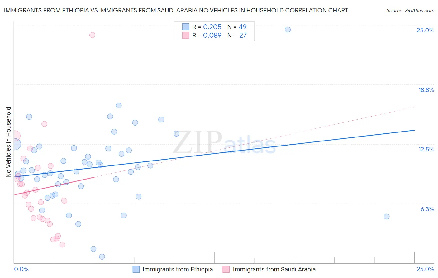 Immigrants from Ethiopia vs Immigrants from Saudi Arabia No Vehicles in Household