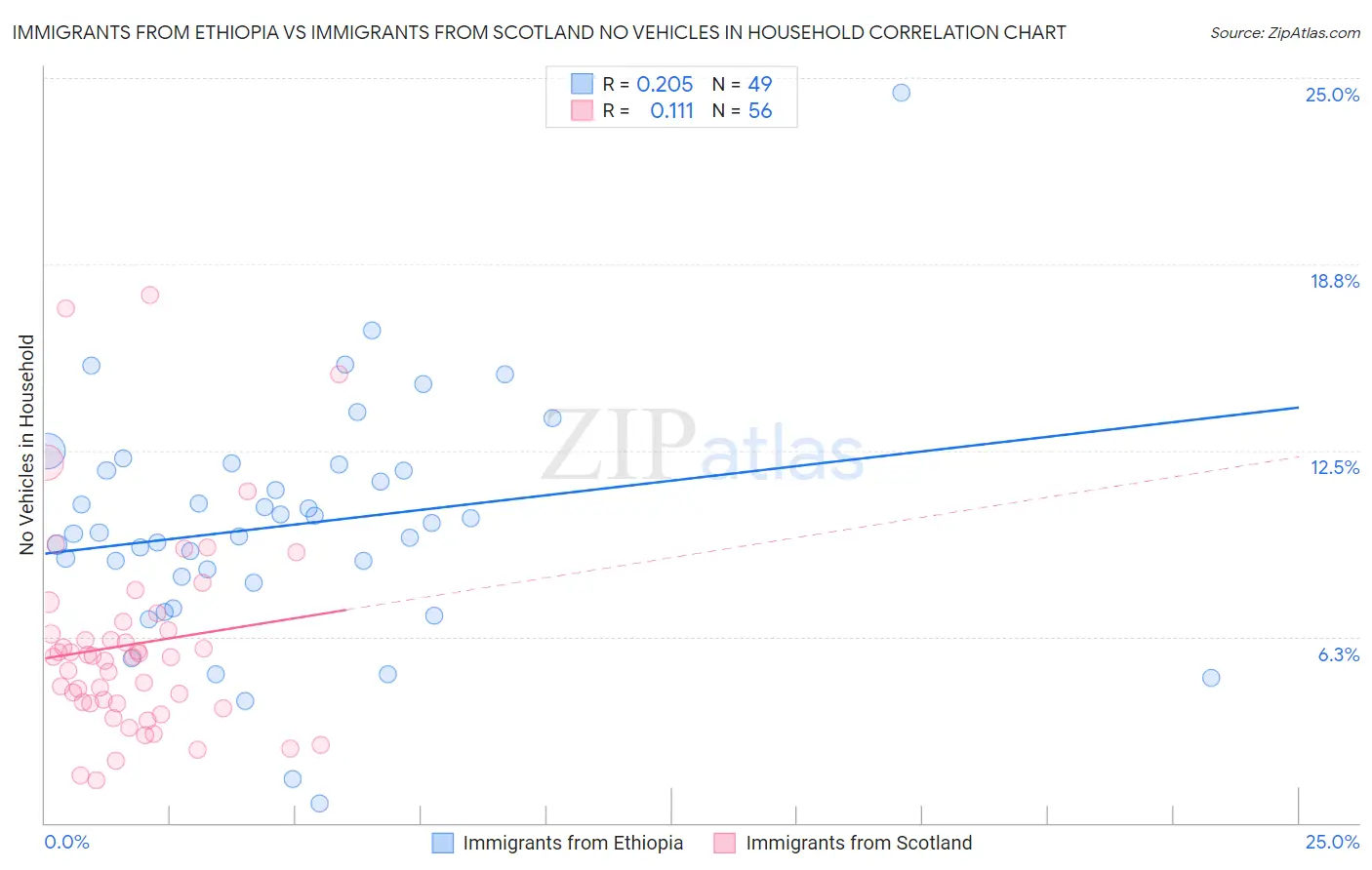 Immigrants from Ethiopia vs Immigrants from Scotland No Vehicles in Household