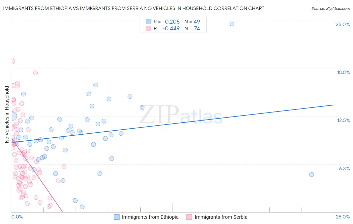 Immigrants from Ethiopia vs Immigrants from Serbia No Vehicles in Household