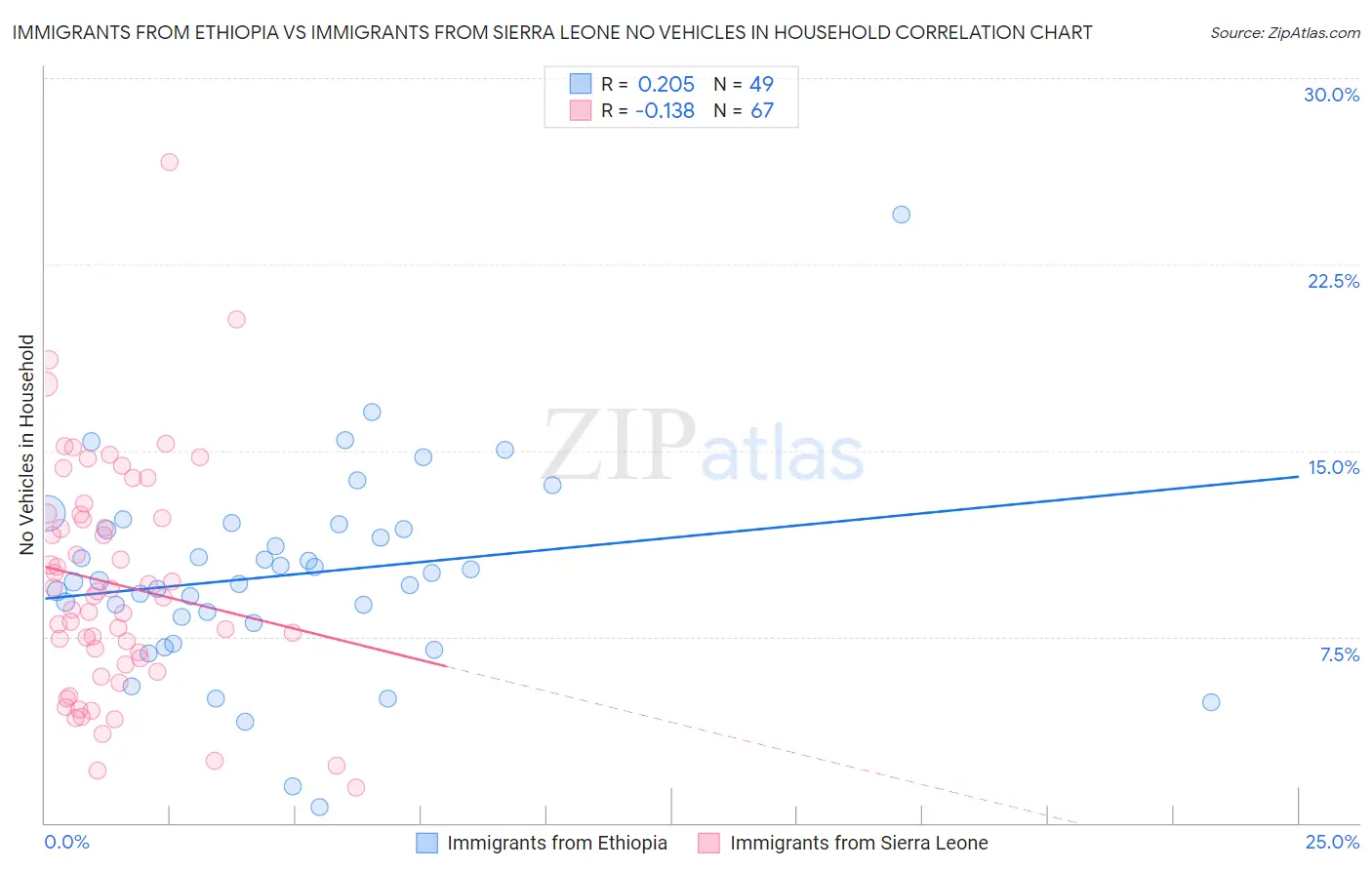 Immigrants from Ethiopia vs Immigrants from Sierra Leone No Vehicles in Household