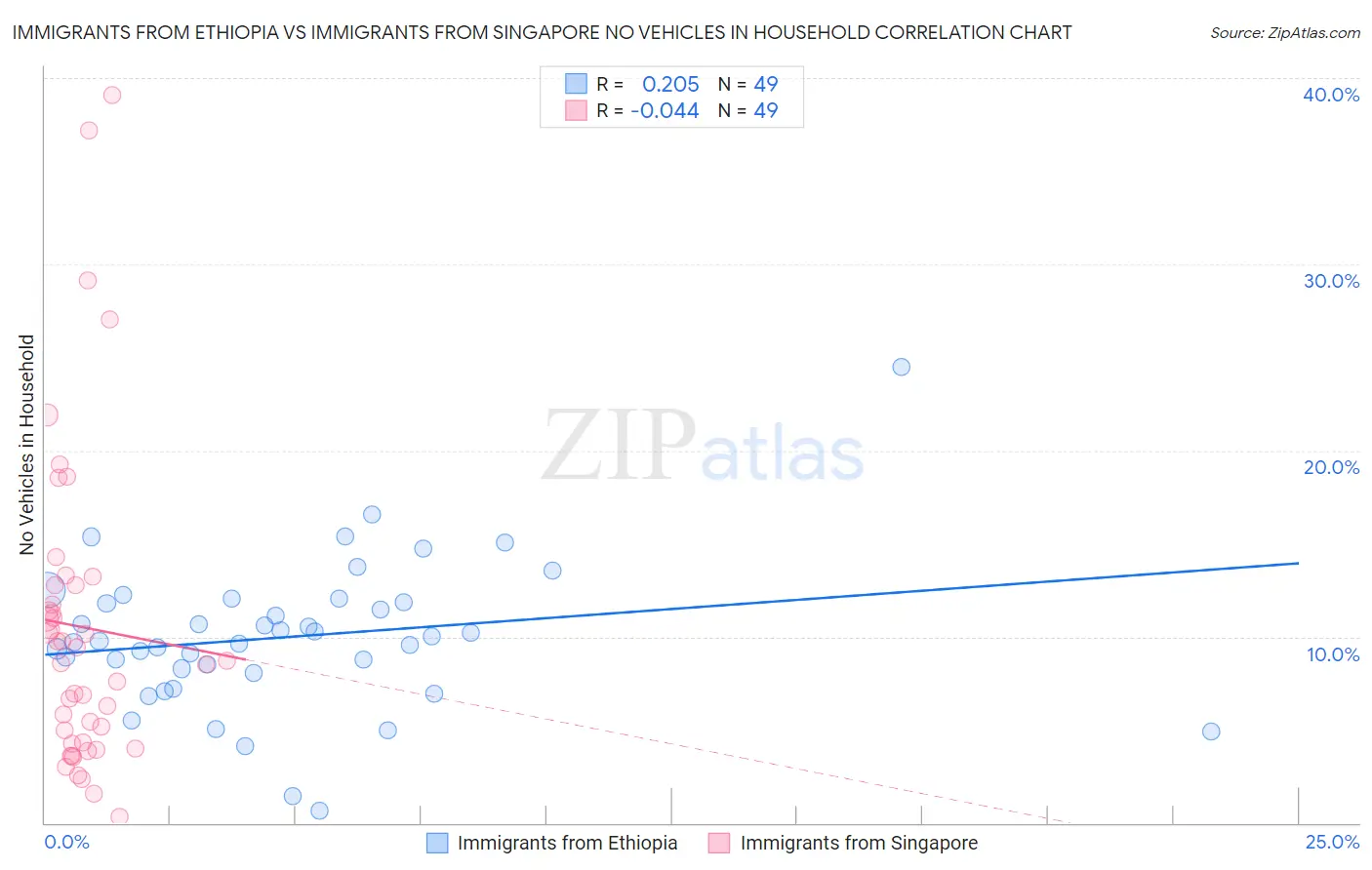 Immigrants from Ethiopia vs Immigrants from Singapore No Vehicles in Household