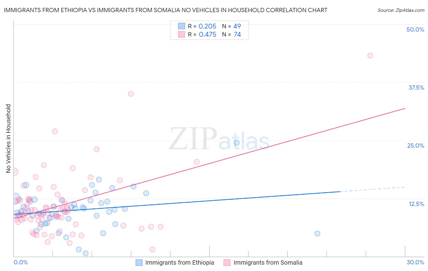 Immigrants from Ethiopia vs Immigrants from Somalia No Vehicles in Household