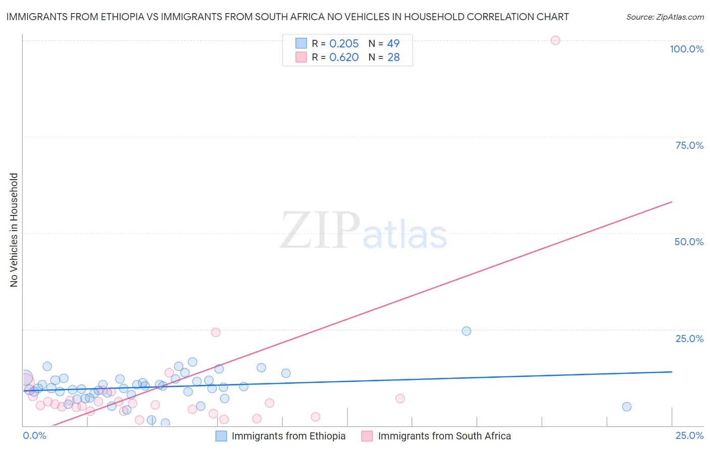 Immigrants from Ethiopia vs Immigrants from South Africa No Vehicles in Household