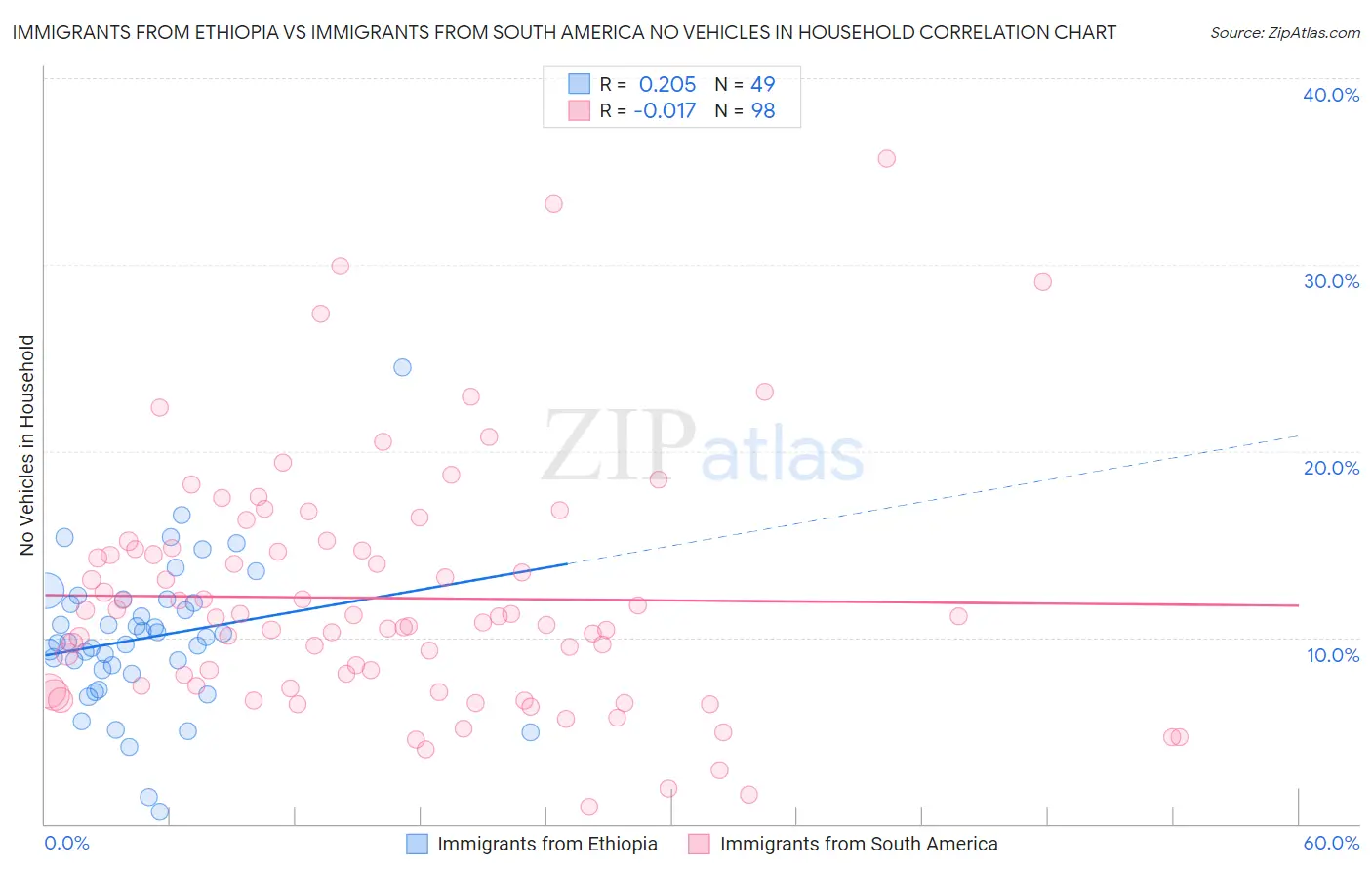 Immigrants from Ethiopia vs Immigrants from South America No Vehicles in Household