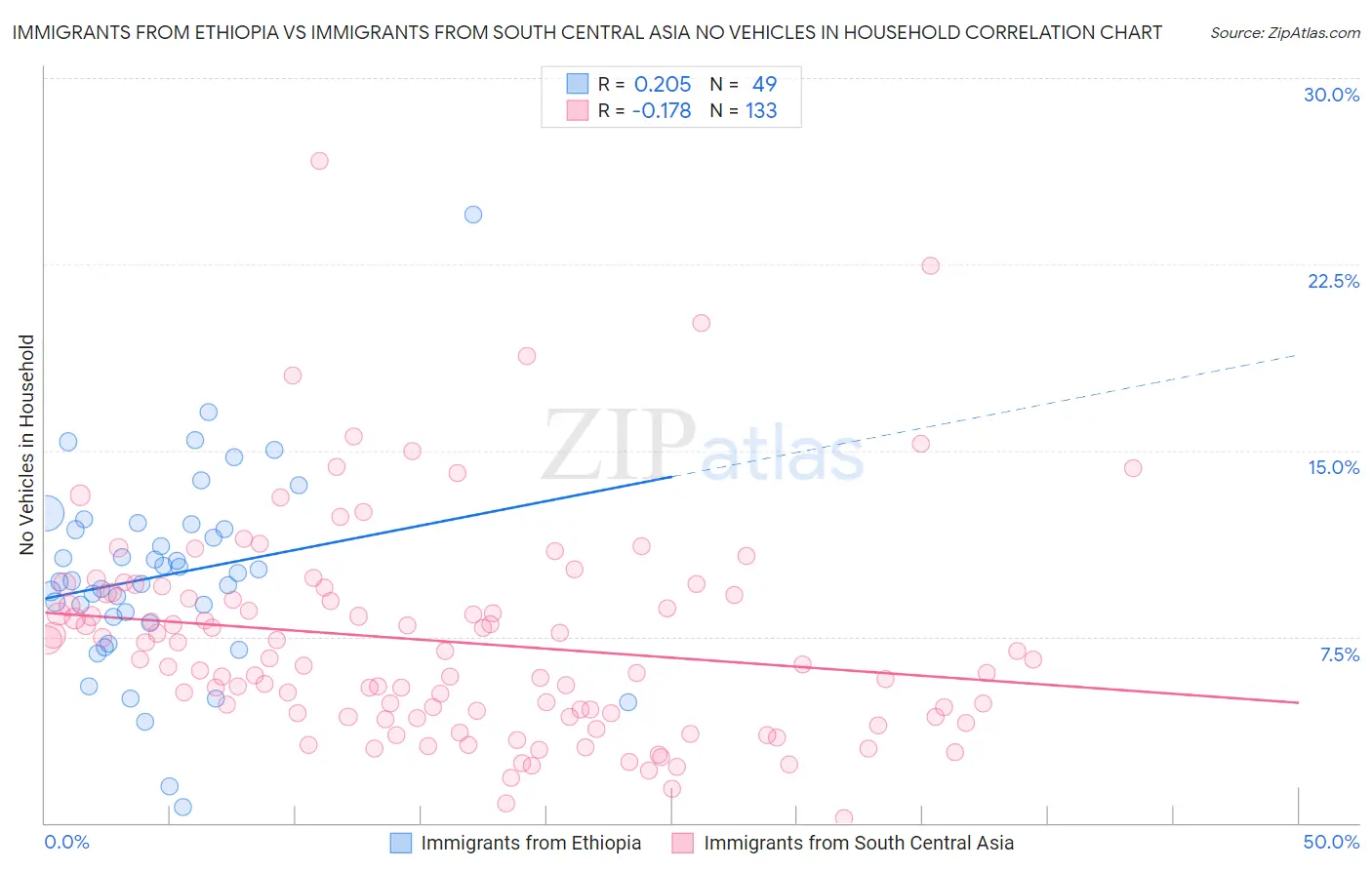 Immigrants from Ethiopia vs Immigrants from South Central Asia No Vehicles in Household
