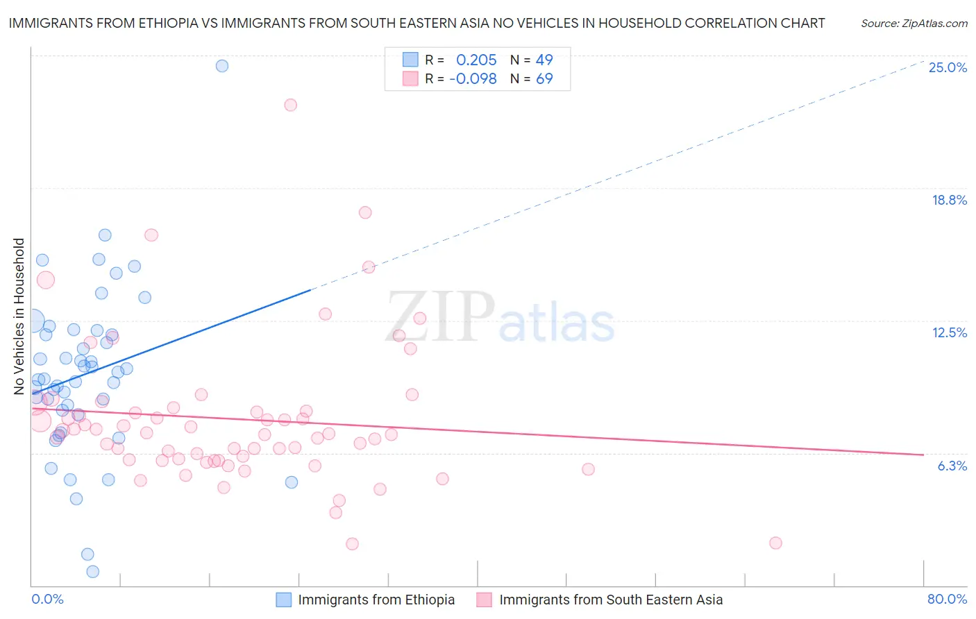 Immigrants from Ethiopia vs Immigrants from South Eastern Asia No Vehicles in Household