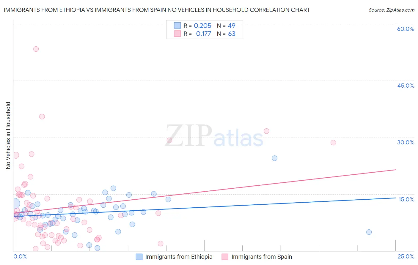Immigrants from Ethiopia vs Immigrants from Spain No Vehicles in Household