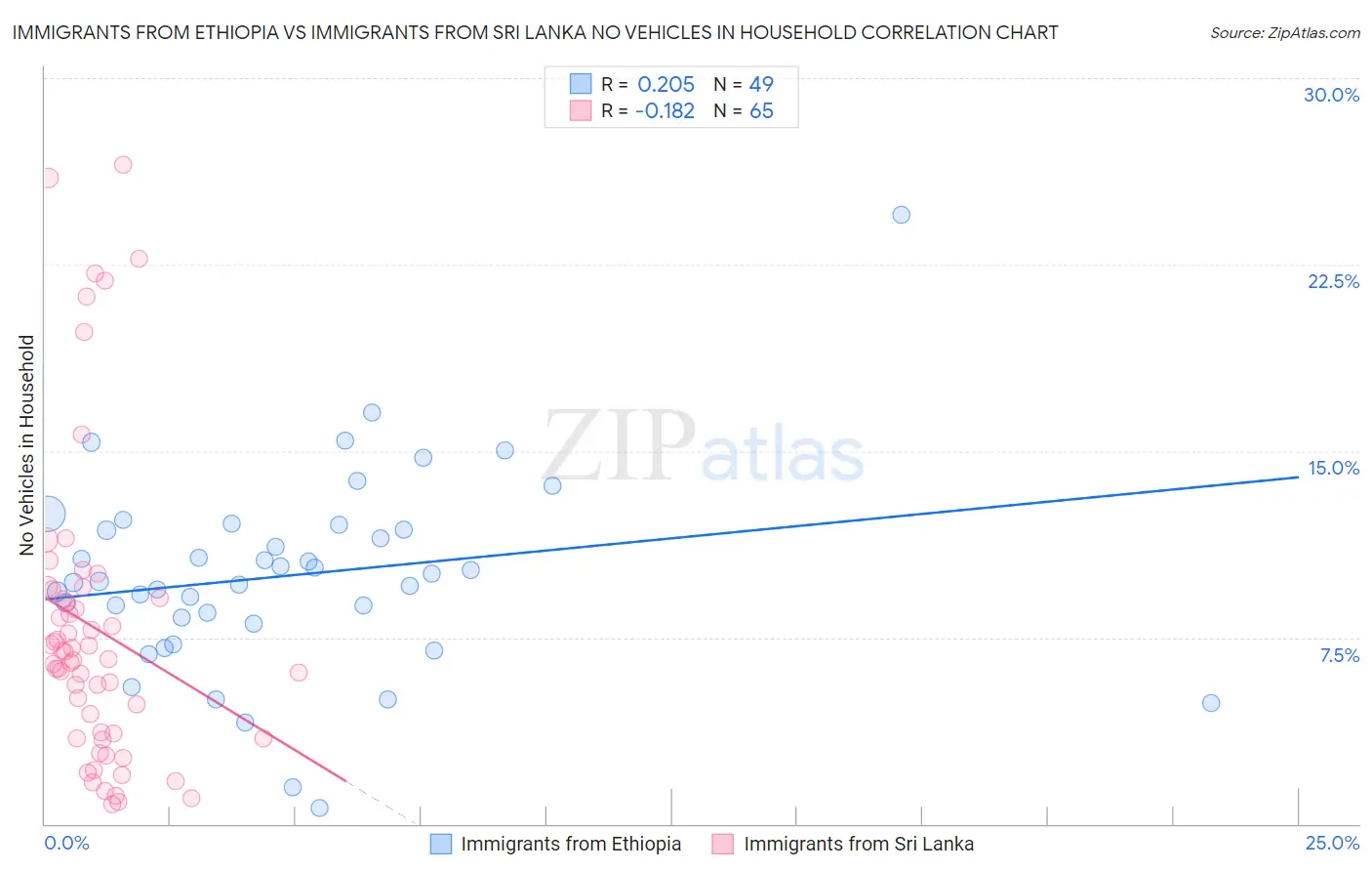 Immigrants from Ethiopia vs Immigrants from Sri Lanka No Vehicles in Household