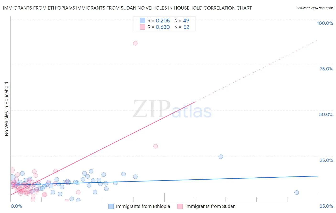 Immigrants from Ethiopia vs Immigrants from Sudan No Vehicles in Household