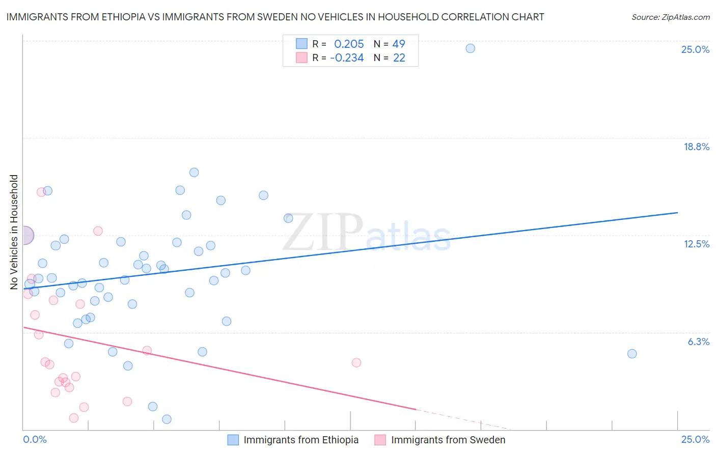 Immigrants from Ethiopia vs Immigrants from Sweden No Vehicles in Household