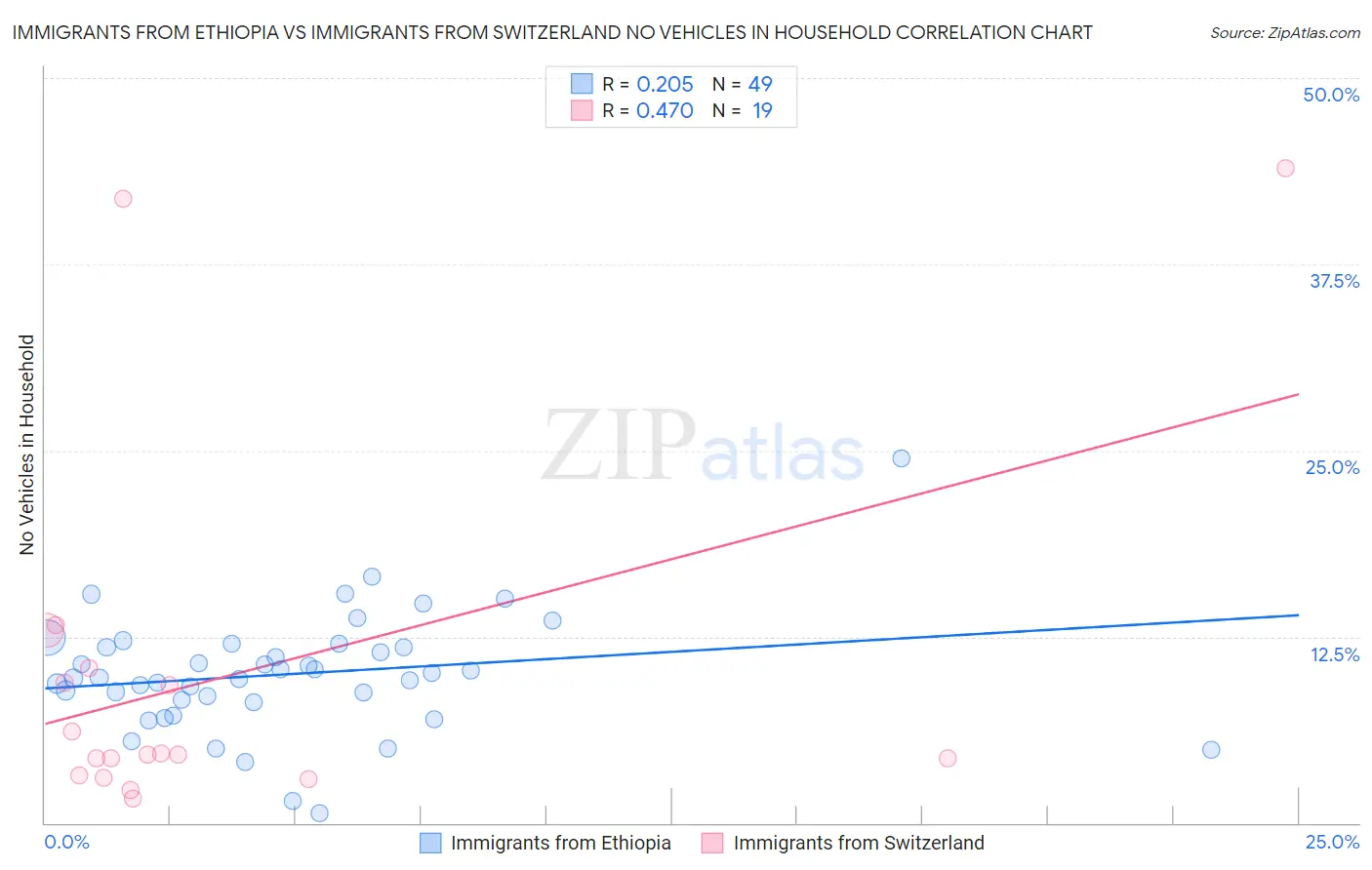 Immigrants from Ethiopia vs Immigrants from Switzerland No Vehicles in Household