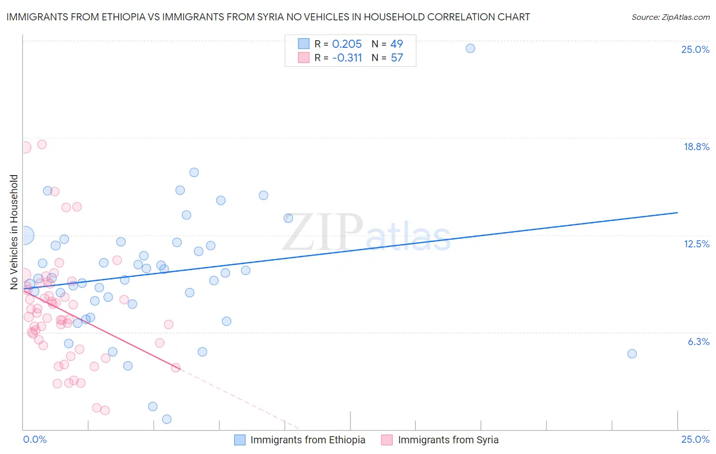 Immigrants from Ethiopia vs Immigrants from Syria No Vehicles in Household