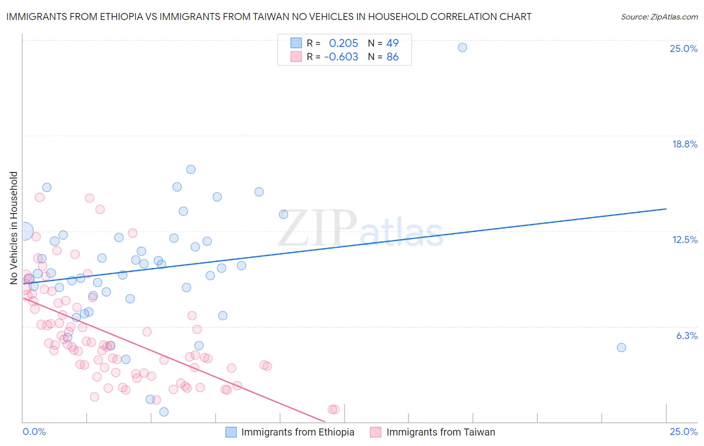 Immigrants from Ethiopia vs Immigrants from Taiwan No Vehicles in Household