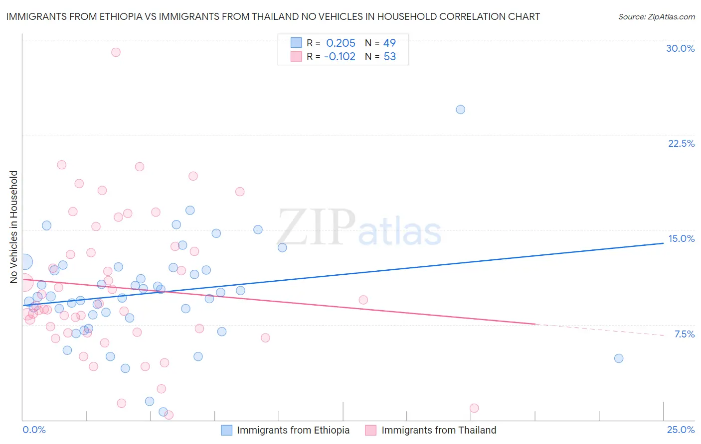 Immigrants from Ethiopia vs Immigrants from Thailand No Vehicles in Household