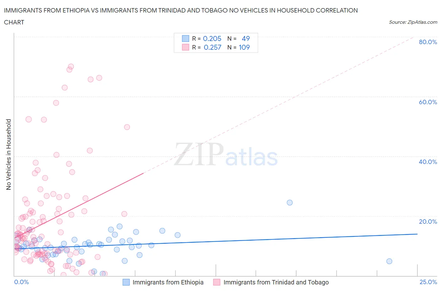 Immigrants from Ethiopia vs Immigrants from Trinidad and Tobago No Vehicles in Household