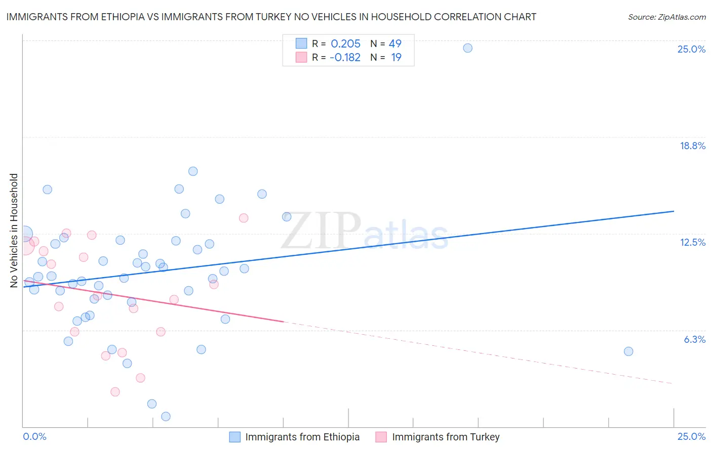 Immigrants from Ethiopia vs Immigrants from Turkey No Vehicles in Household
