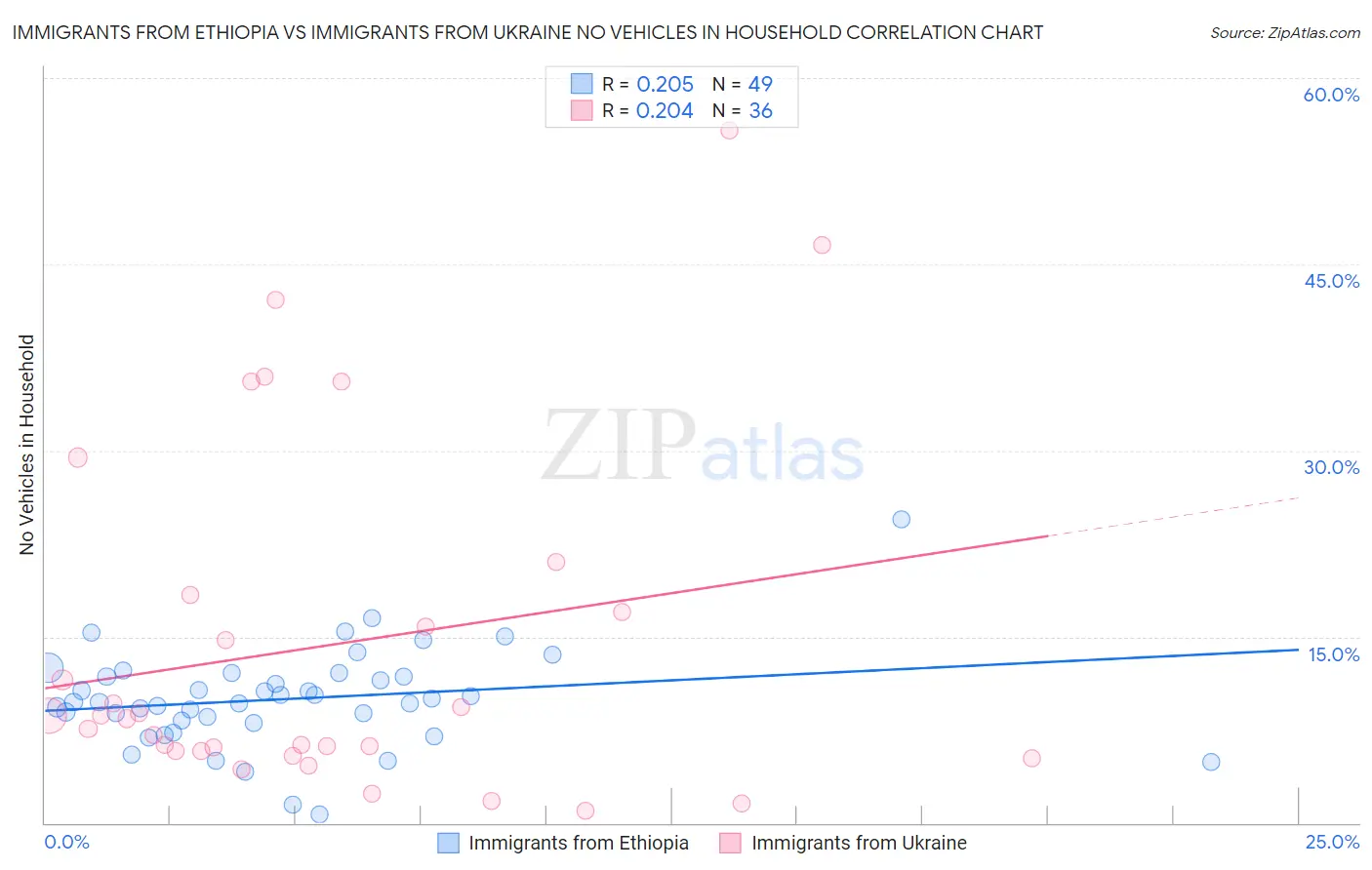 Immigrants from Ethiopia vs Immigrants from Ukraine No Vehicles in Household