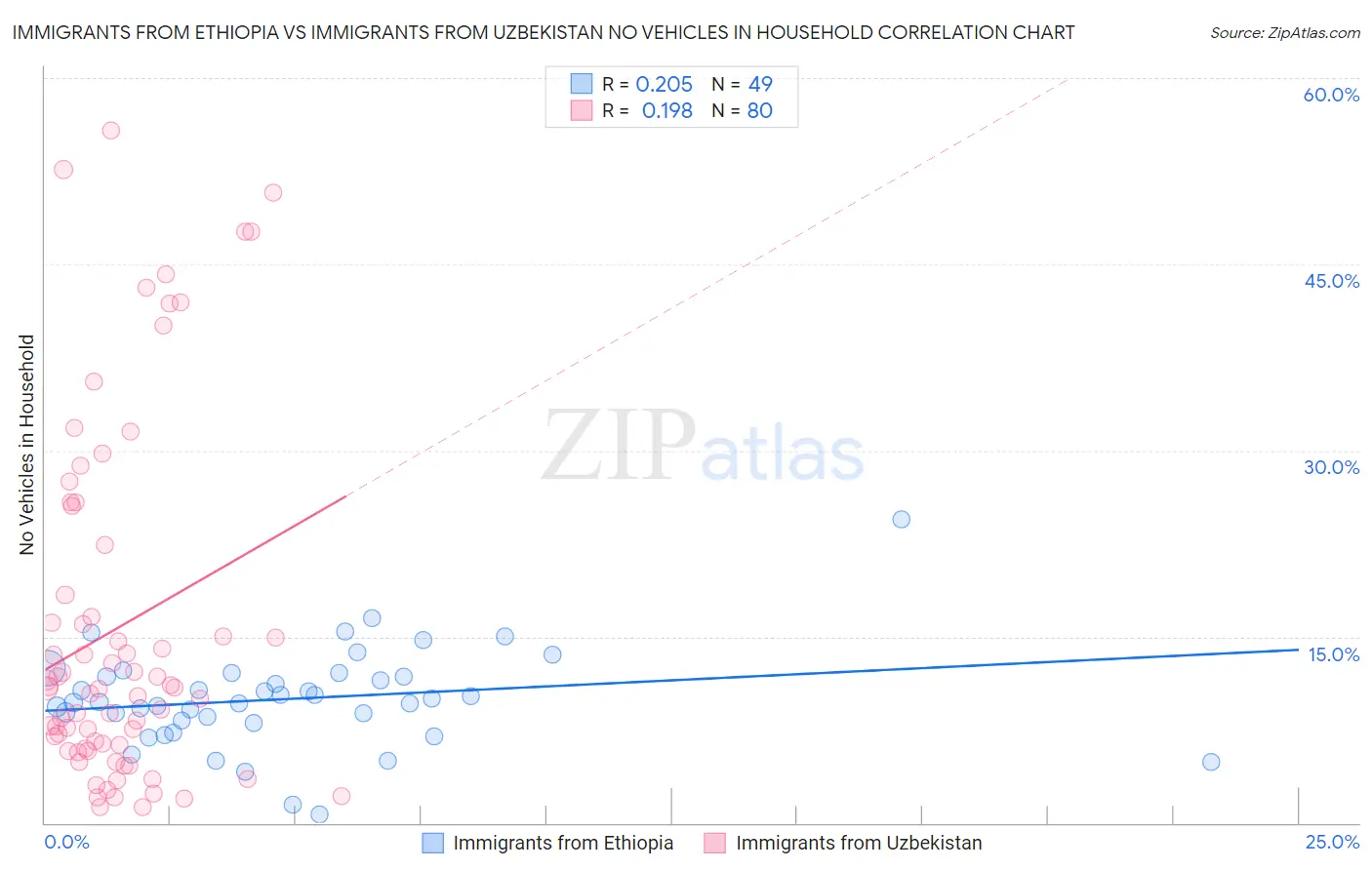 Immigrants from Ethiopia vs Immigrants from Uzbekistan No Vehicles in Household