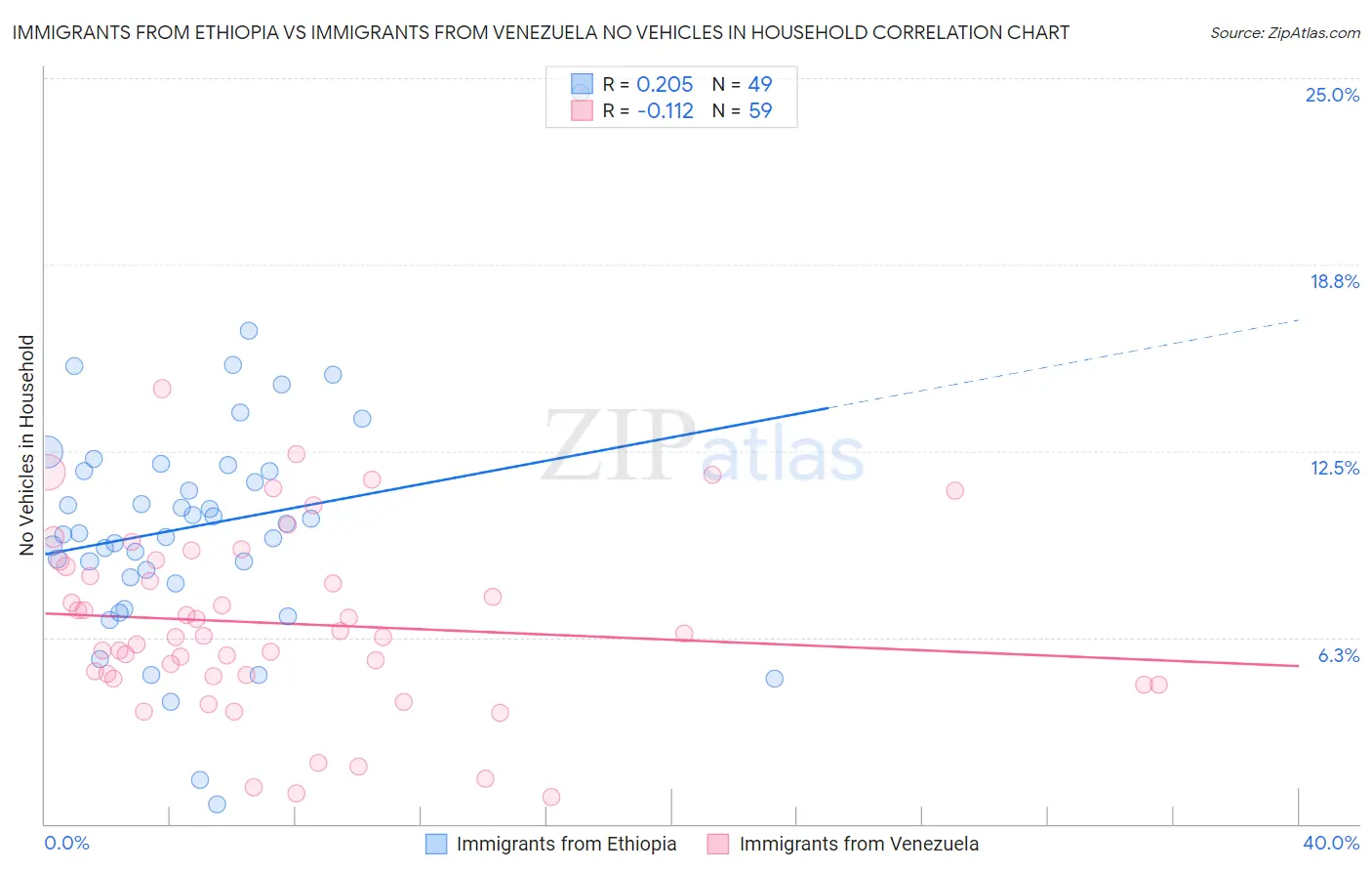Immigrants from Ethiopia vs Immigrants from Venezuela No Vehicles in Household